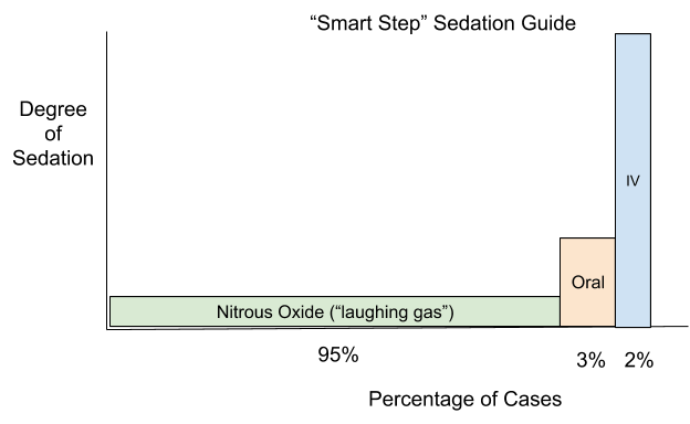 Pediatric Smiles Sedation Guide